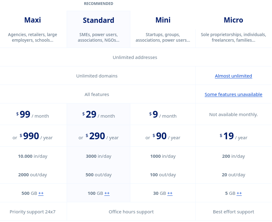 Migadu pricing table from https://migadu.com/pricing/. Important details discussed in the post.