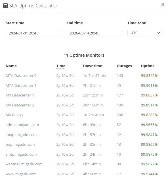 Migadu uptime from https://status.migadu.com/ using the "SLA Uptime Calculator" tool from 2024-01-01 to 2026-03-14.